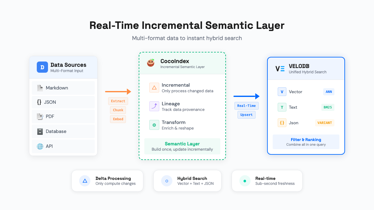 The AI Context Stack: Real Time, Traceable and Open Context with VeloDB and CocoIndex