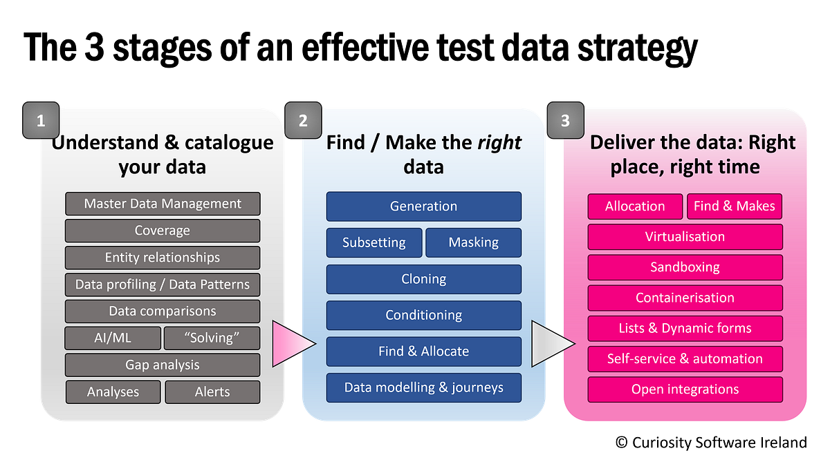 The 3 Stages of an Effective Test Data Strategy | by Richjordanswindon ...
