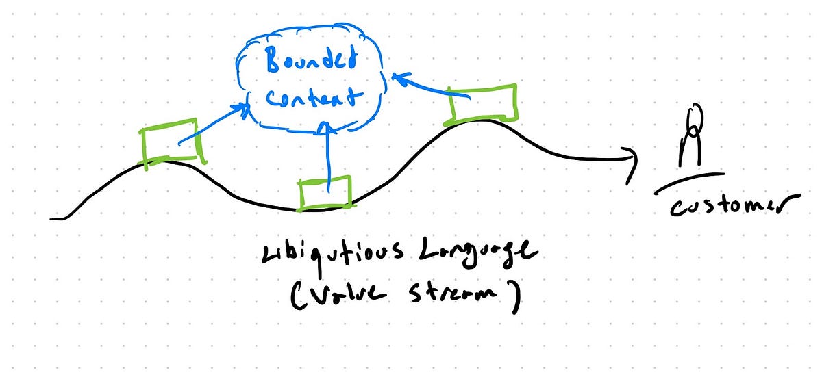 Basic concepts of Domain Driven Design | by ALTUĞ BİLGİN ALTINTAŞ | Medium