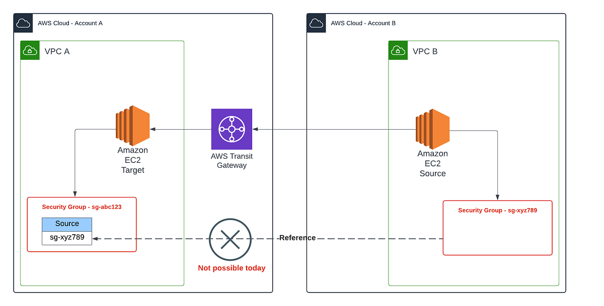 Workaround for crossaccount Transit Gateway Security Group Reference by Chiwai Chan AWS Tip