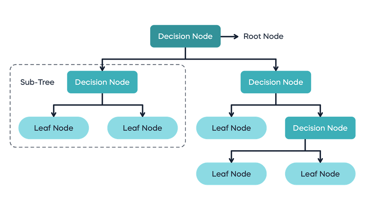 CART Decision Trees. CART = Classification And Regression… | by Ronald ...
