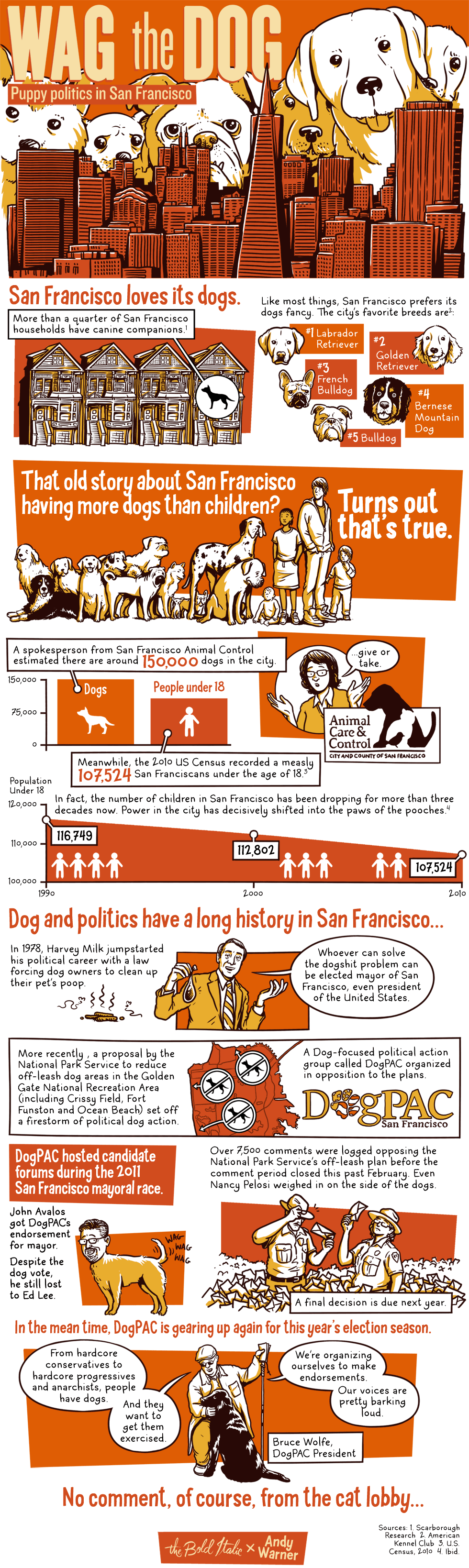Image of: San Francisco Dogs By the Numbers