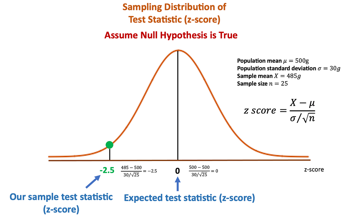 P Value Navigating The Waters Of Statistical Significance In Data 