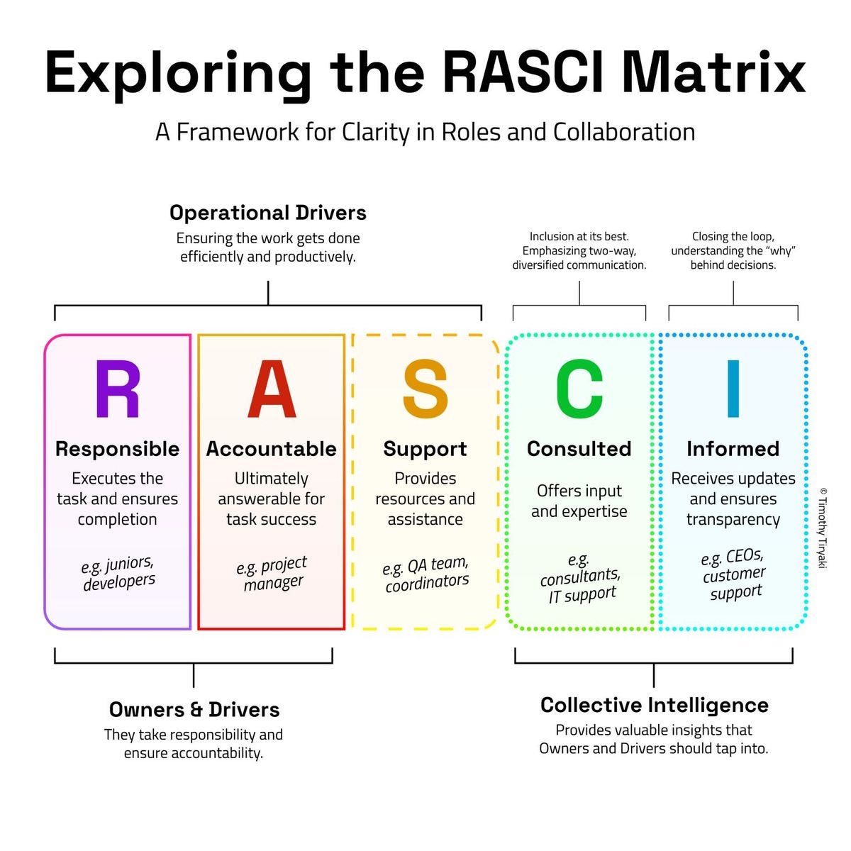 Mastering Team Clarity: A Simple Guide to the RASCI Matrix | by C.N ...