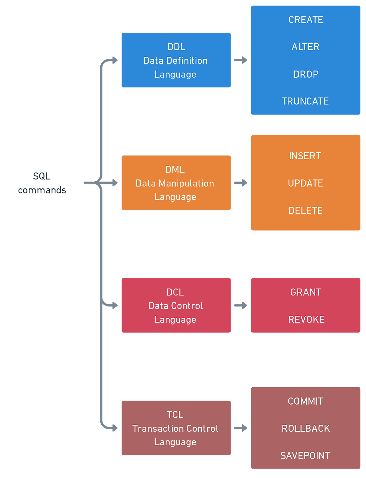 SQL Basics — The Beginning for the database | by Sai Kiran | Apr, 2023 ...