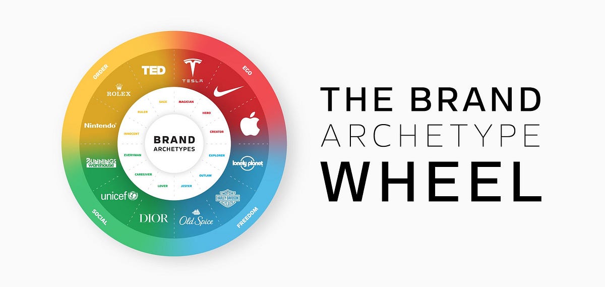 What are the 12 Brand Types? Discover Your Brand’s Identity | by Mike ...