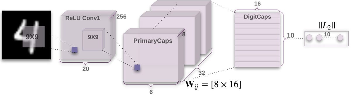 Dynamic Routing Between Capsules. Convolutional neural networks have ...