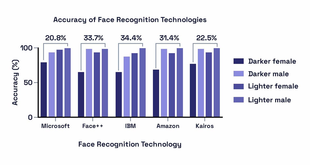 Using Python to Mitigate Bias and Discrimination in Machine Learning ...