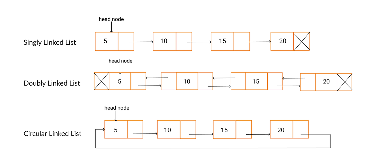 An Introduction to Linked List Data Structures | by Nicholas Burgess ...