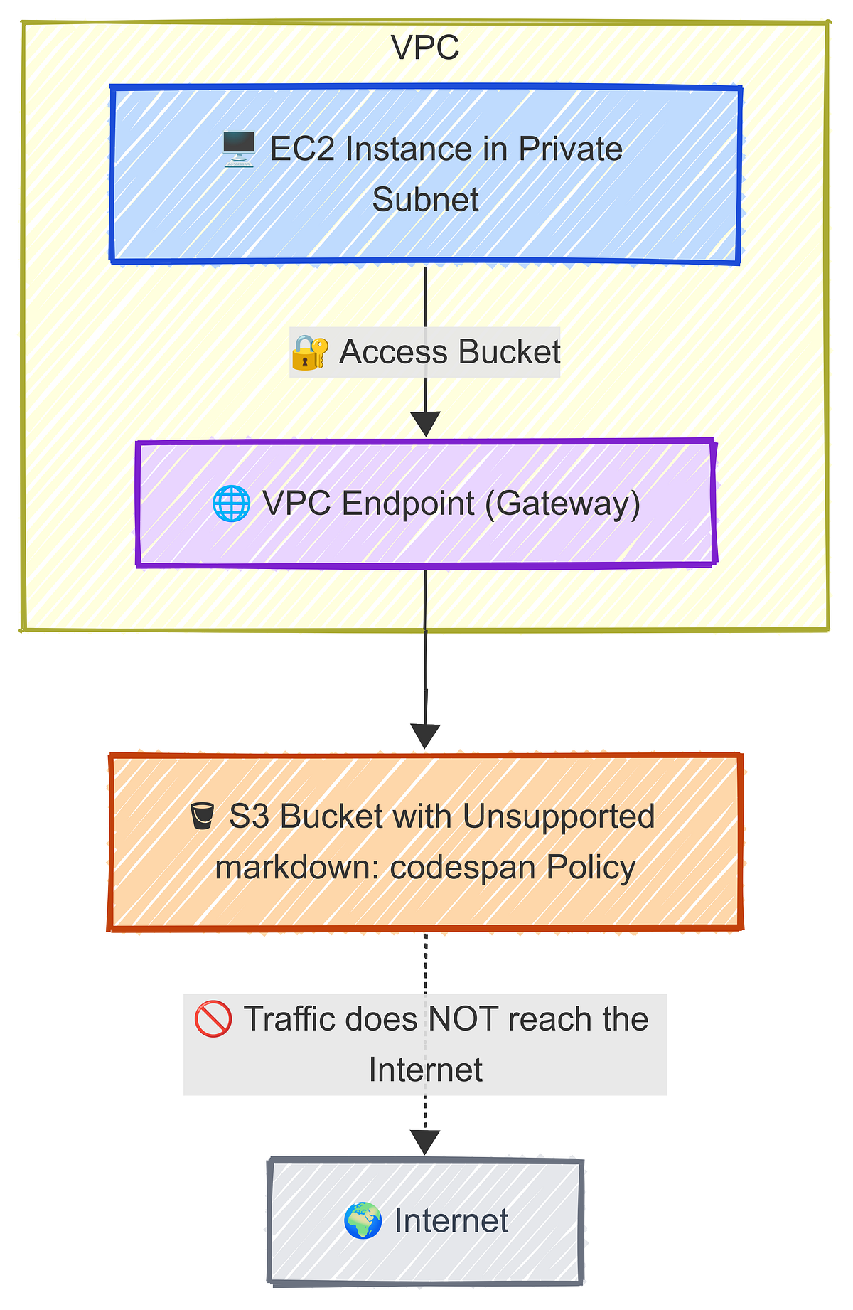 🛡️ Private Communication Between Amazon EC2 and Amazon S3 | by higor ...