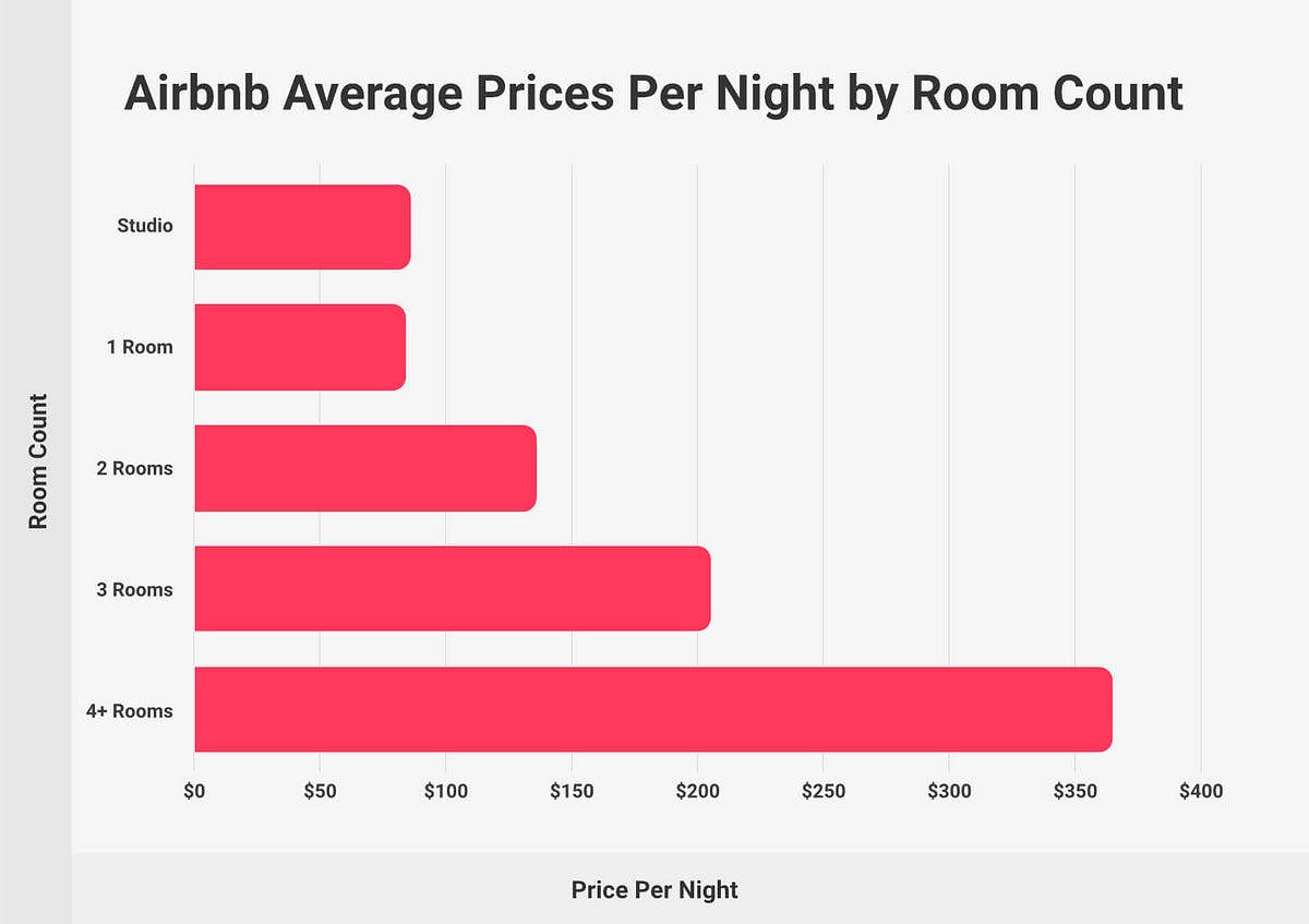 Best Home Size for Short Term Rentals | by Artist Homes | Artful ...