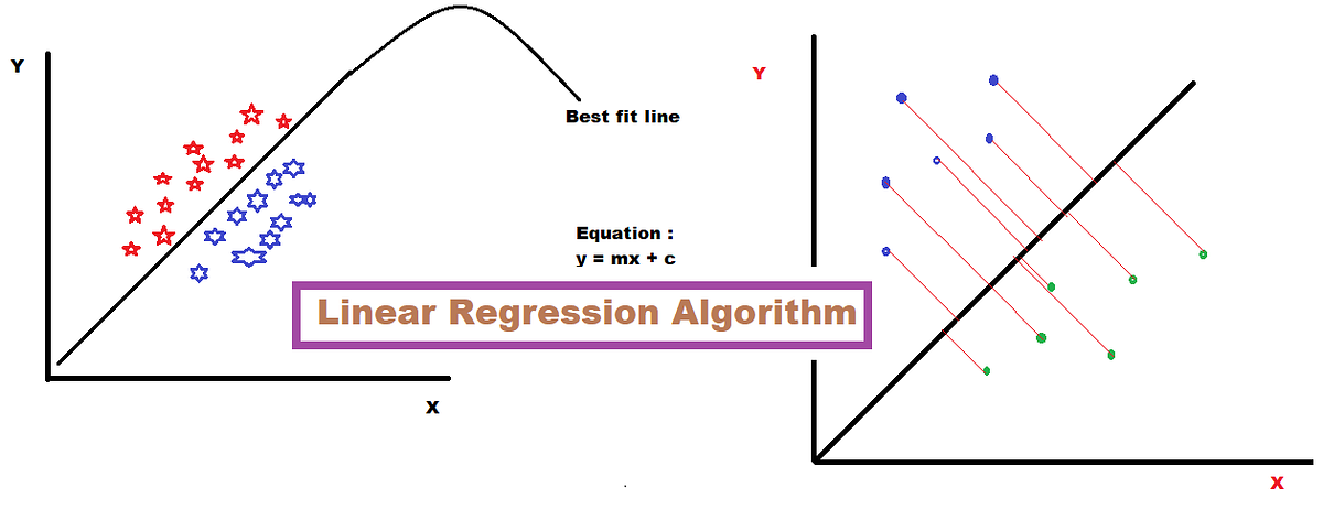 Machine Learning Algorithms — Linear Regression in Hindi | by Aditya ...