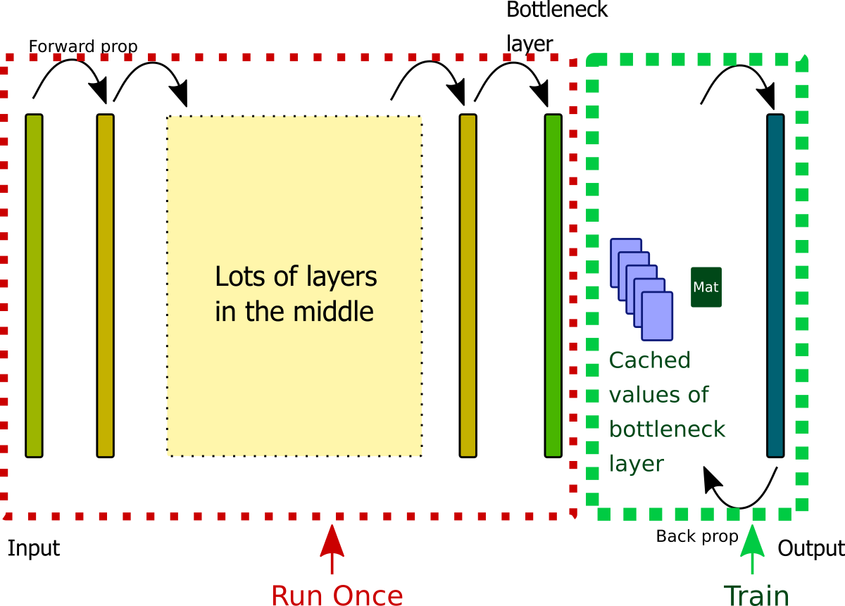 Transfer Learning — How to leverage a pre-trained model to speed up ...