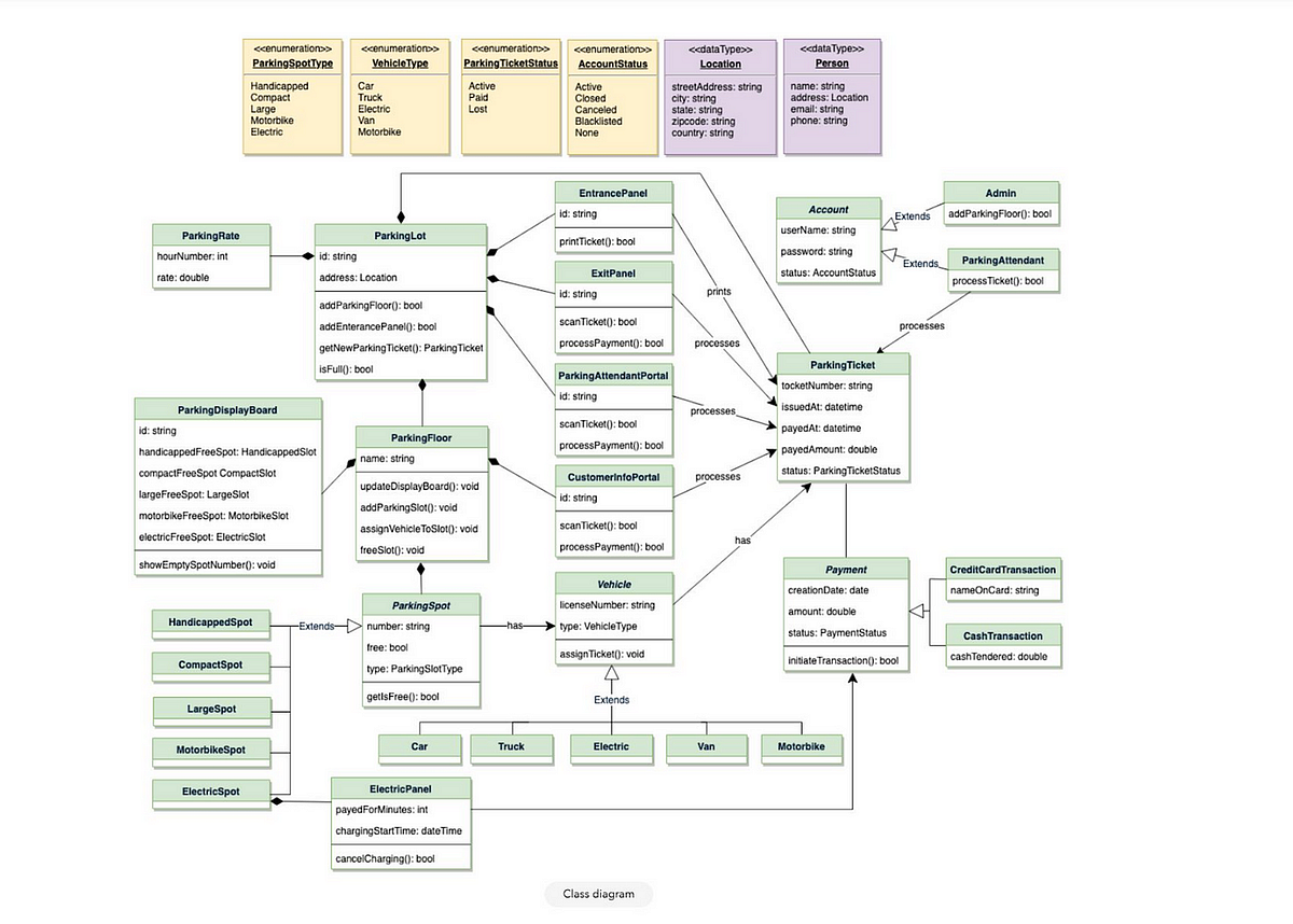 Low Level Design Tic Tac Toe. CLASS DIAGRAM | by Shubham | Apr, 2024 ...