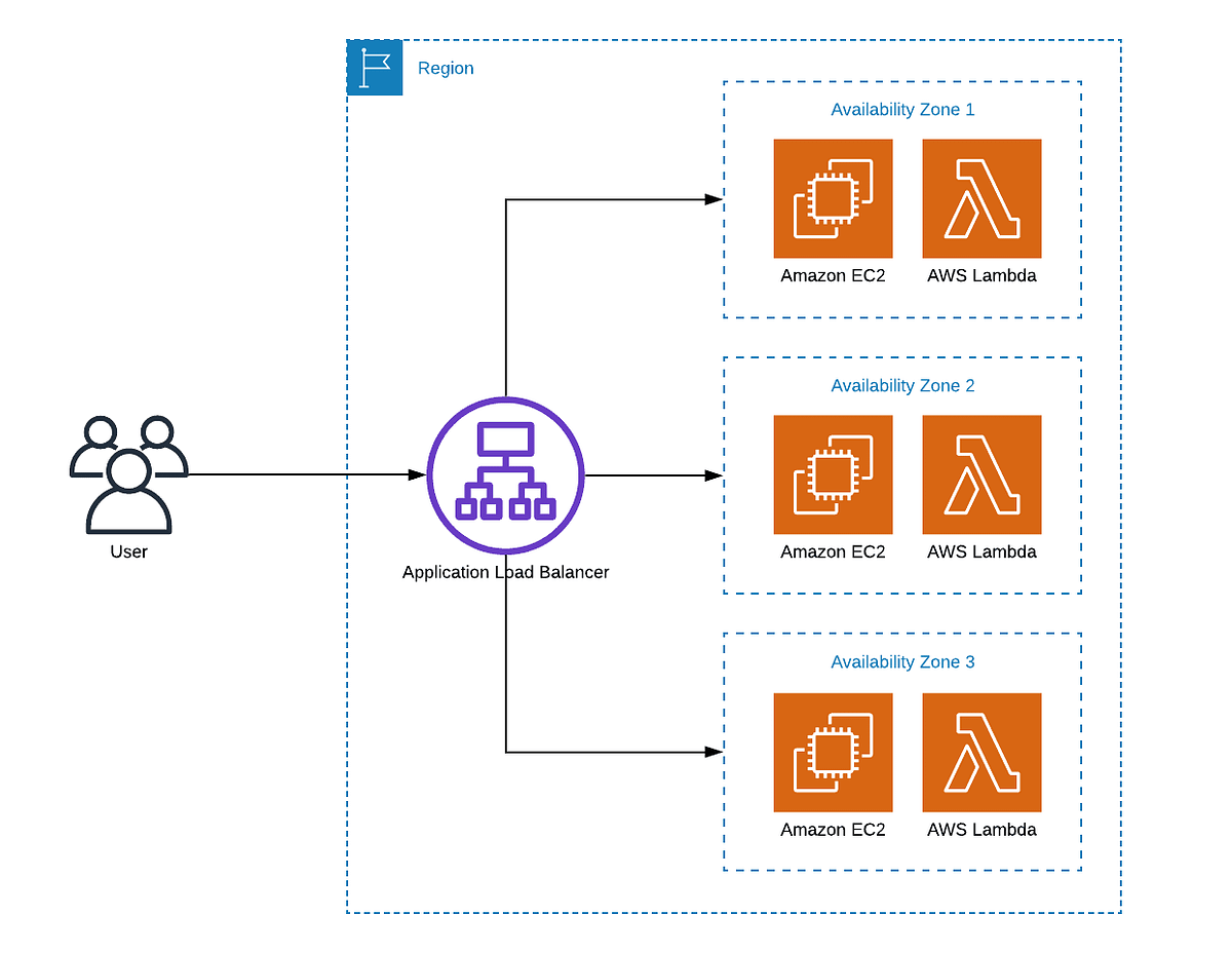 10 reasons why you should think about using an AWS Application Load Balancer  | by Florian Jakob | Ankercloud Engineering | Medium