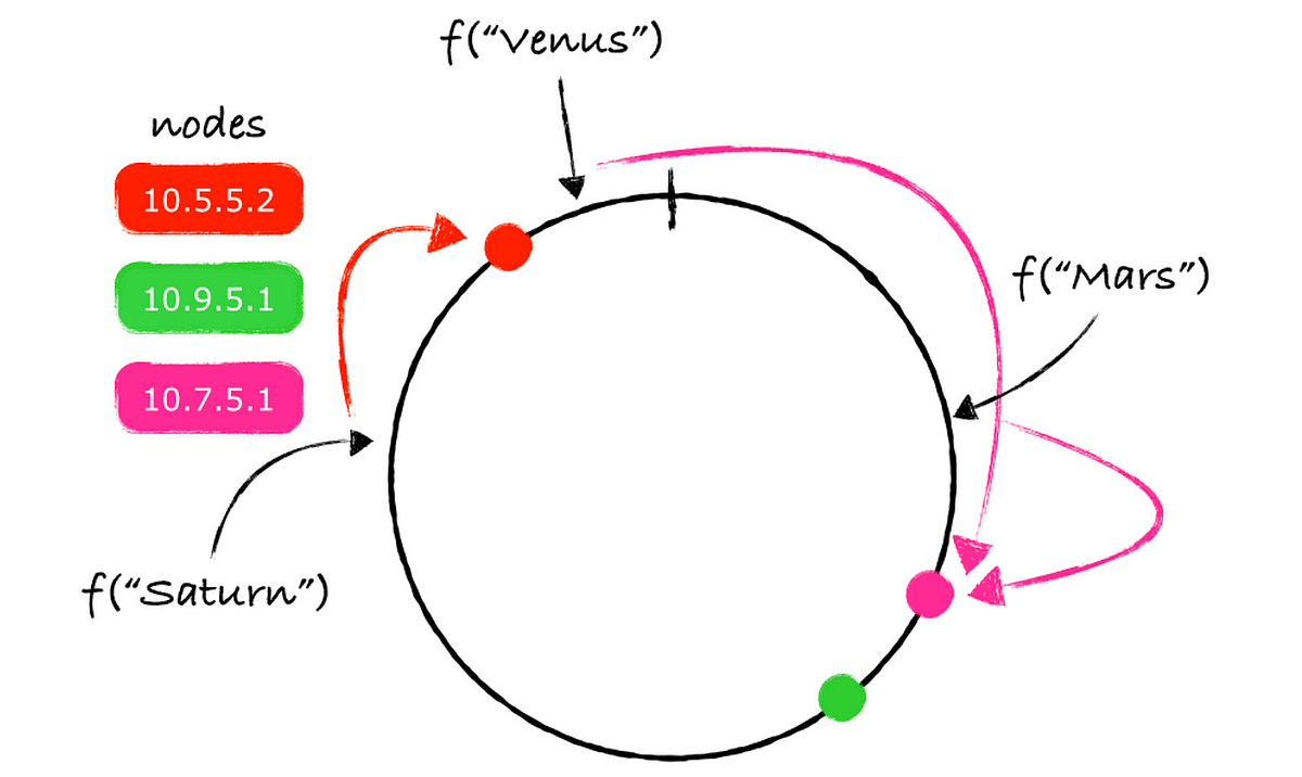 What is Consistent Hashing? What Problem does it Solve? | by Soma ...