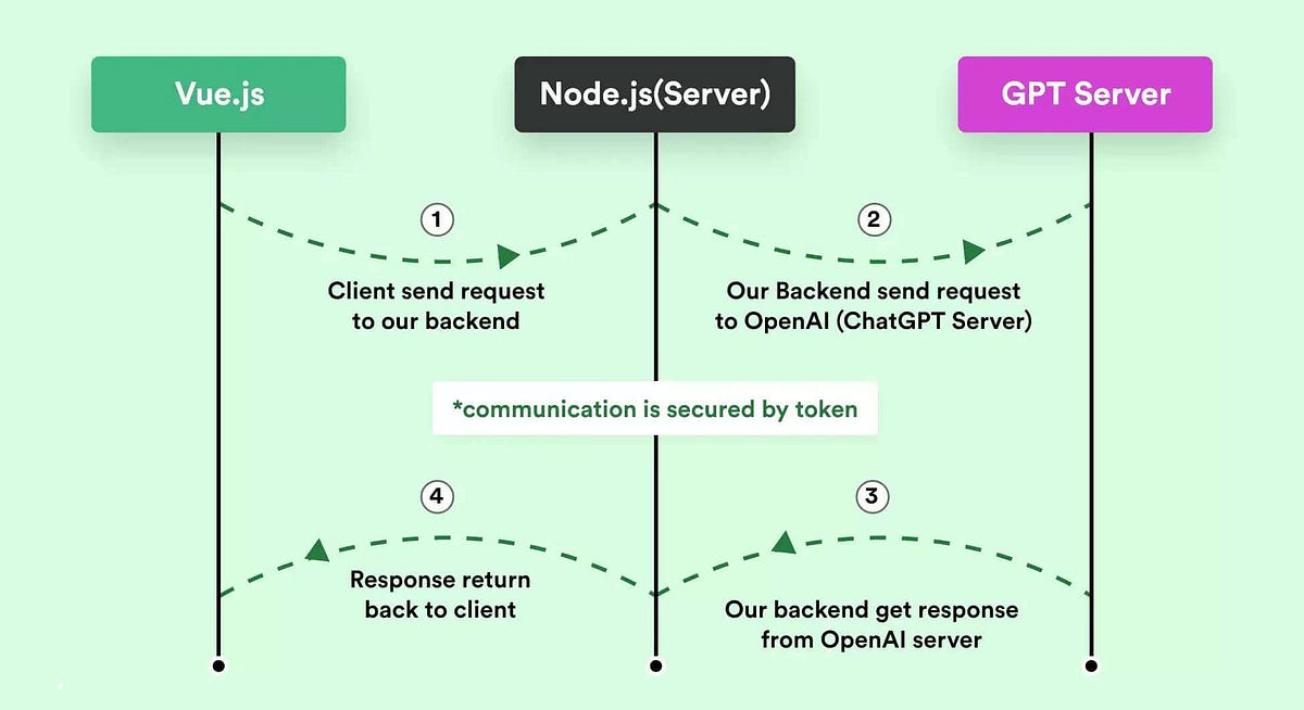 Integrating ChatGPT with Node and Vue | Medium