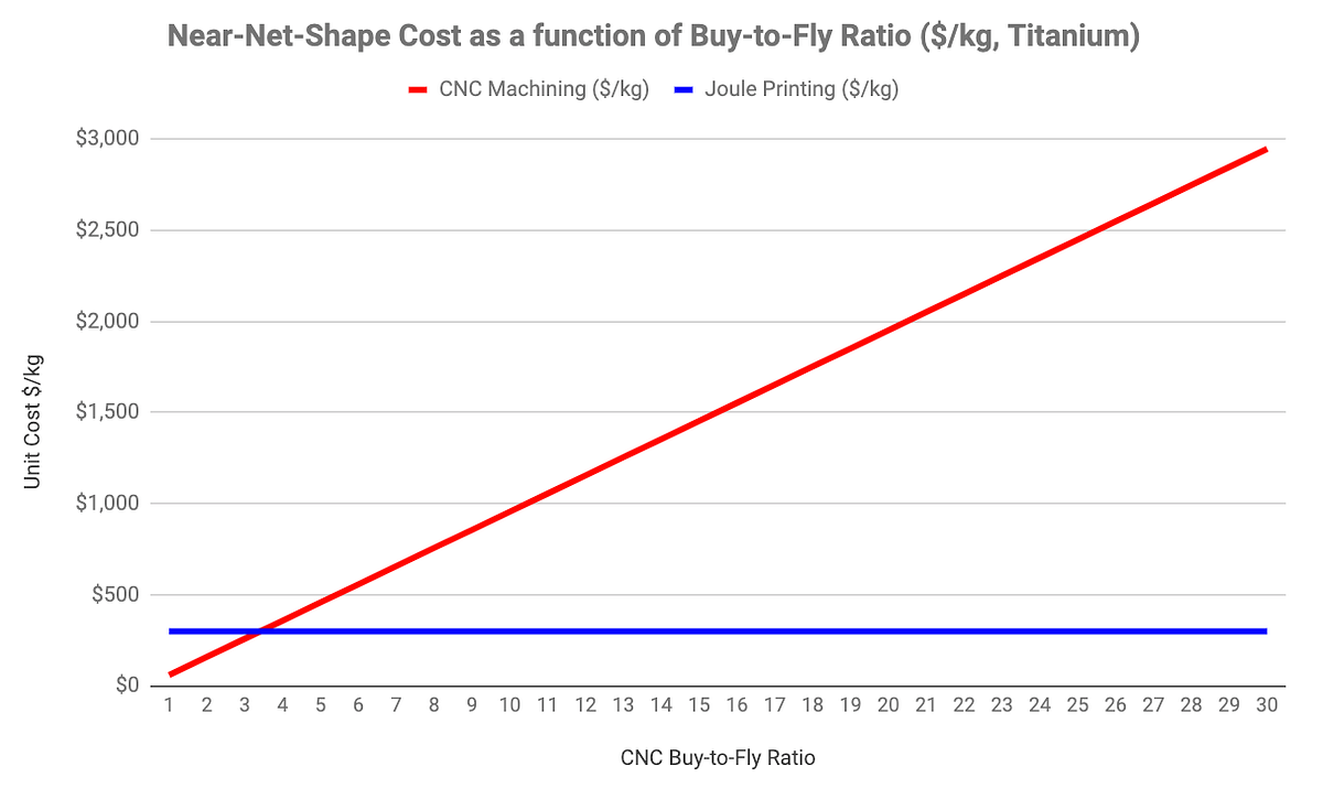Metal Additive Manufacturing vs CNC Machining by Alex Huckstepp Medium