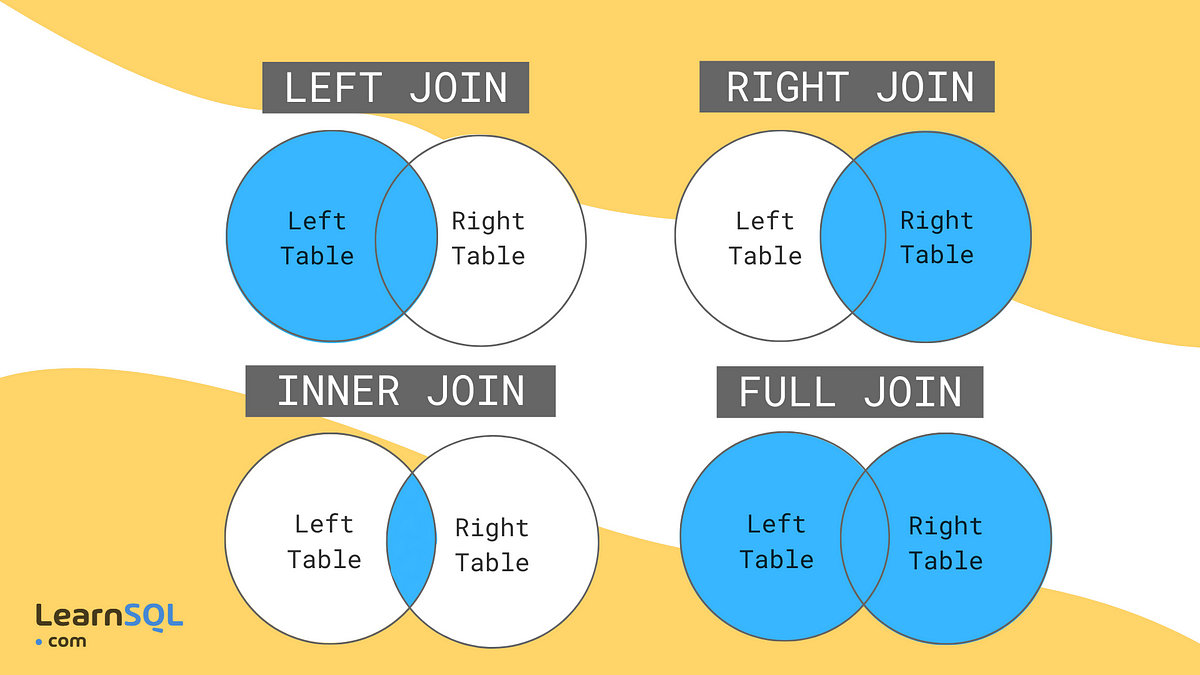 Most frequently asked sql joins interview question by b v sarath
