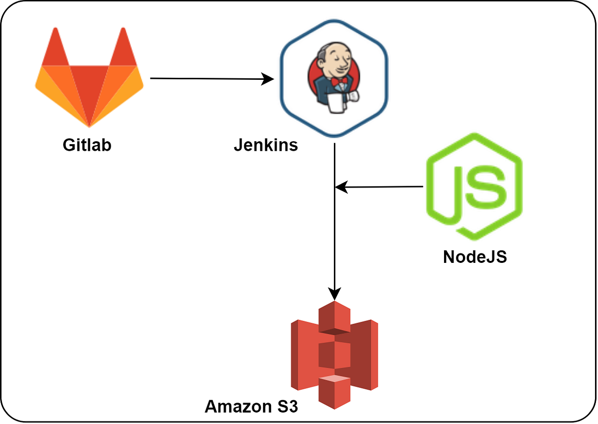 Angular App deployment using Jenkins to AWS S3 Website Hosting | by ...
