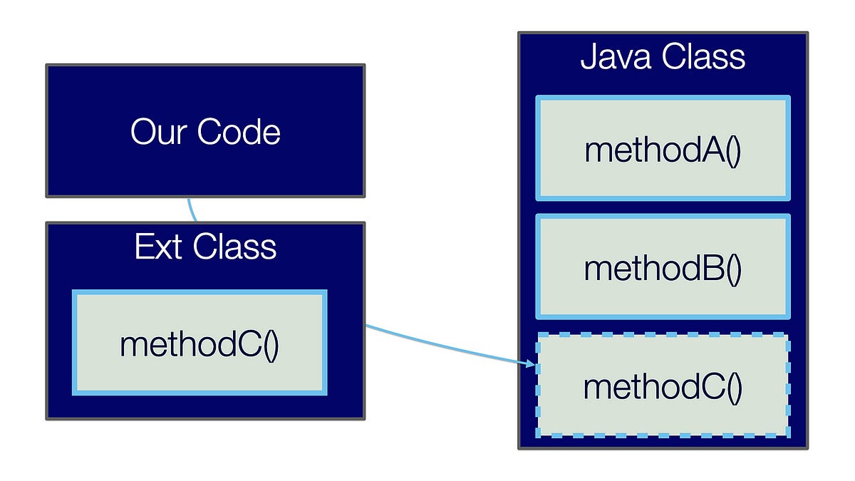 Engineering With Java: Digest #49 | by Suraj Mishra | Javarevisited ...