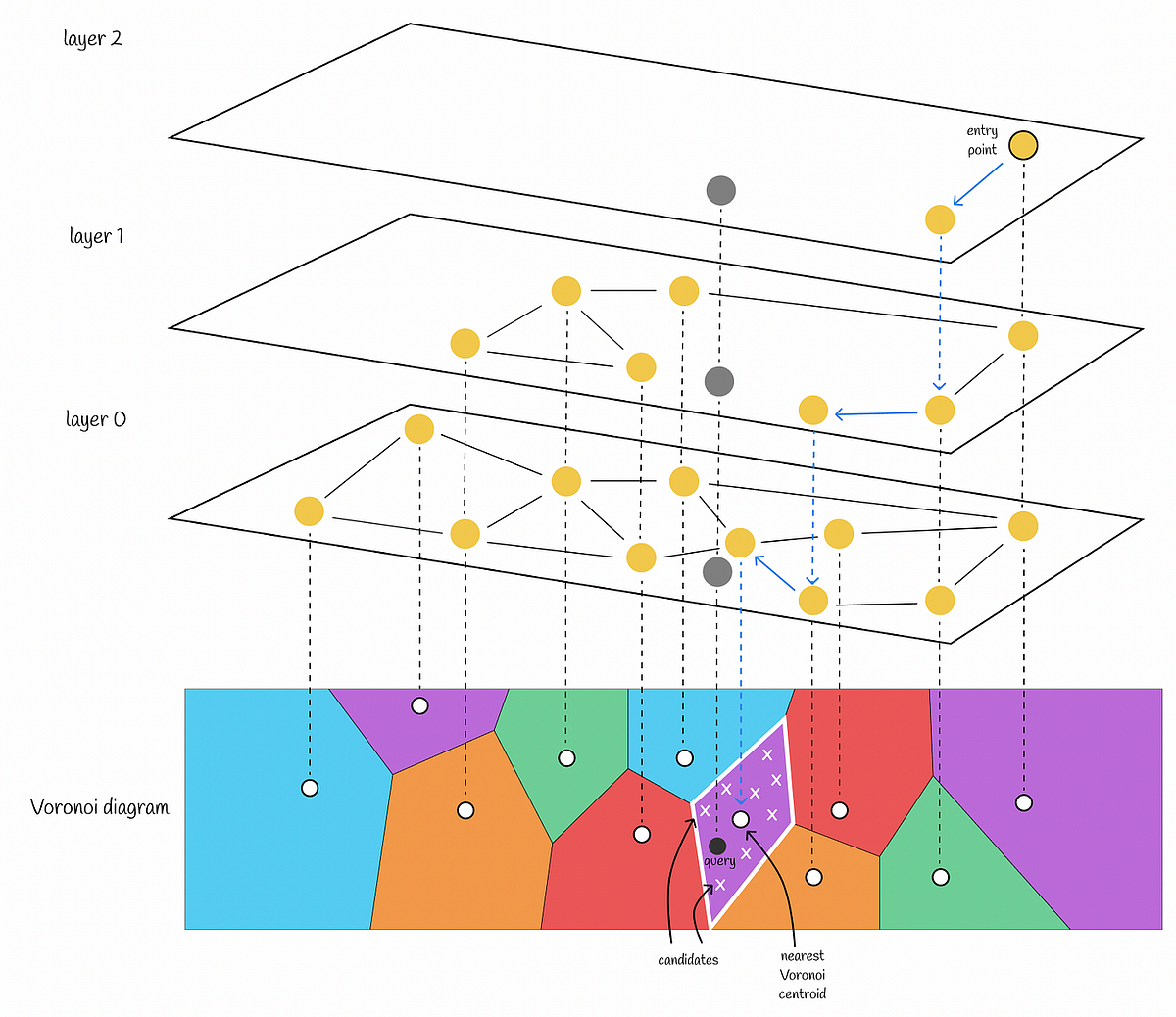 An Intuition of Graph Based Indexing | by Rahul Sharma | Medium