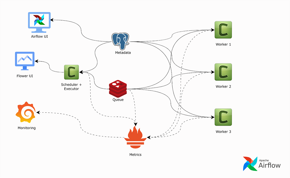 Airflow on at Scale for Data Engineering (Dependencies