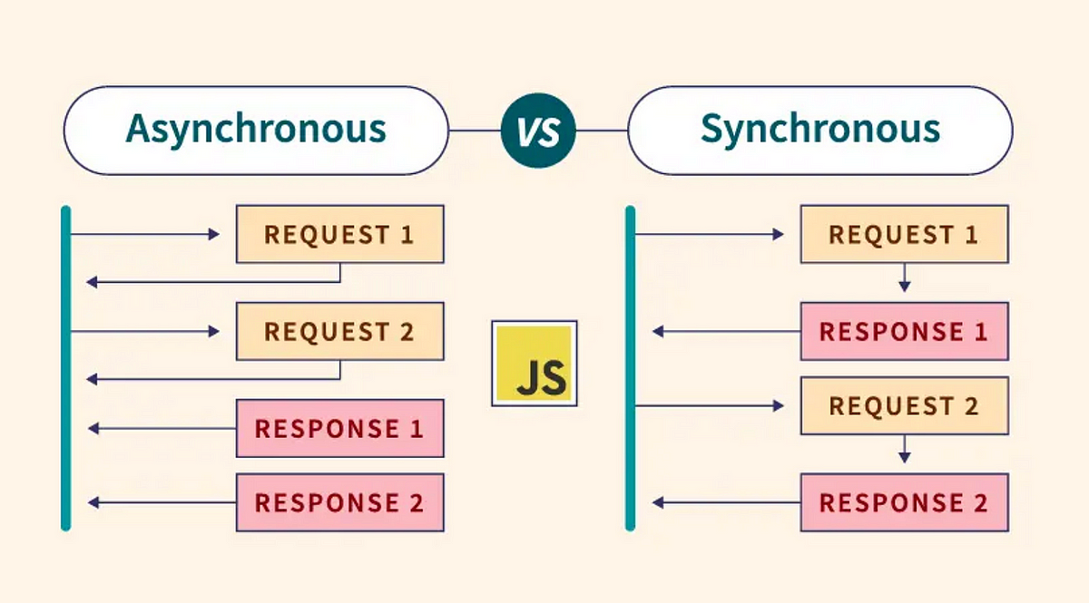 Asynchronous Programming in JavaScript | by Ishita | Medium