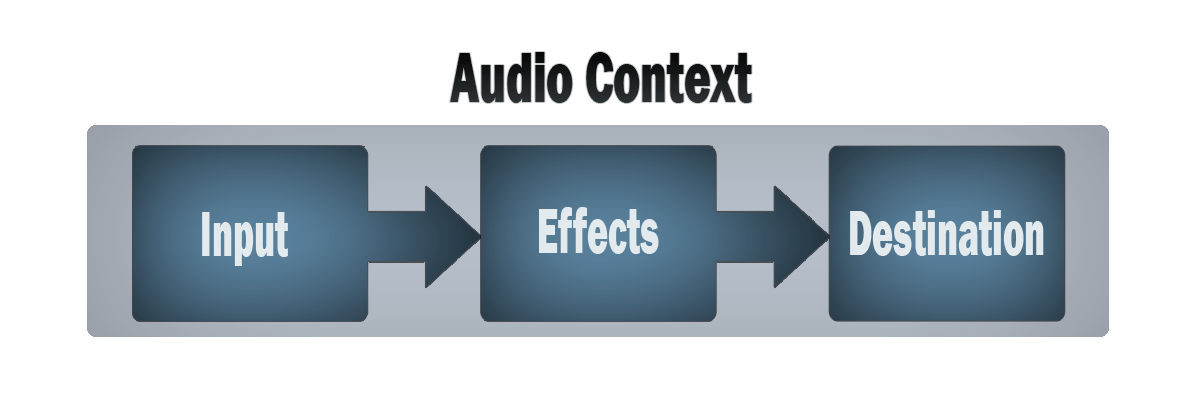 Make a music visualizer using Vanilla JS : Web Audio API | by 💚 Suwon ...