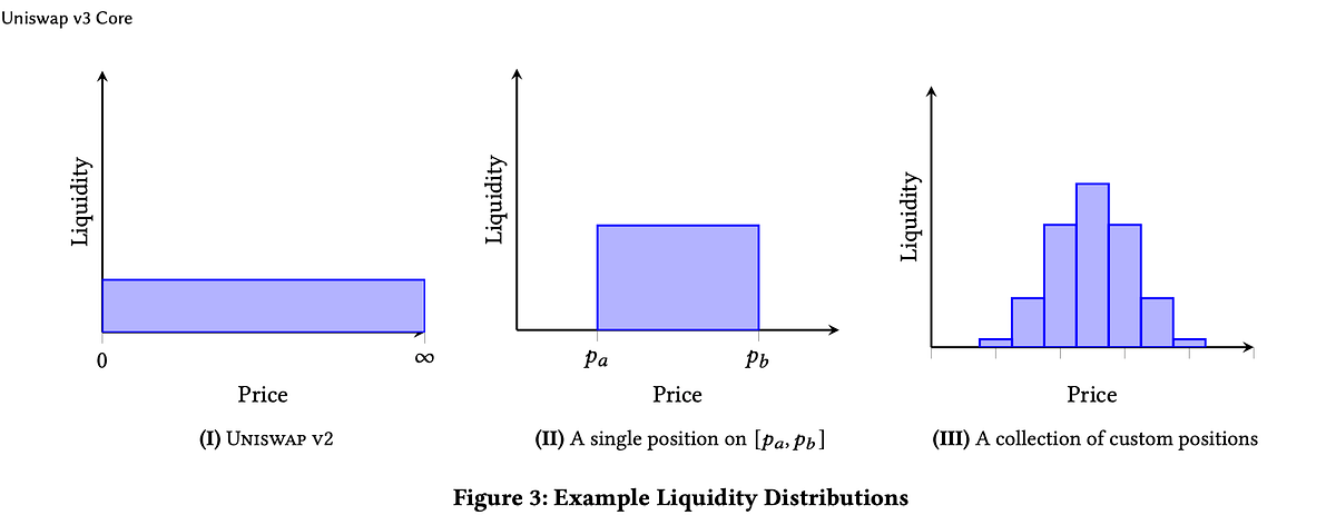 Solidly Deep Dive Pt.2: Concentrated Liquidity and ve(3,3) vs. Uniswap ...
