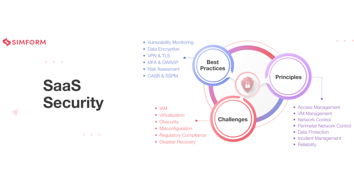 Understanding SaaS Security Challenges: Navigating Risks | by Murphy ...