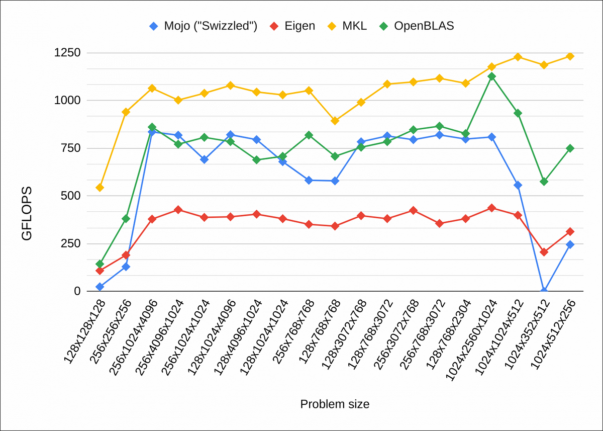 A first look at the performance of floating-point GEMM implementation ...