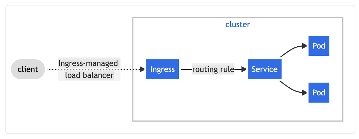 Kubernetes-Ingress. In this tutorial you will learn what is… | by Usman ...