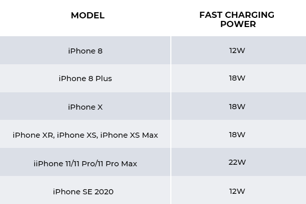 The Apple 20W Fast Charger: Does It Charge Your iPhone Any Faster? | by  PITAKA | Medium