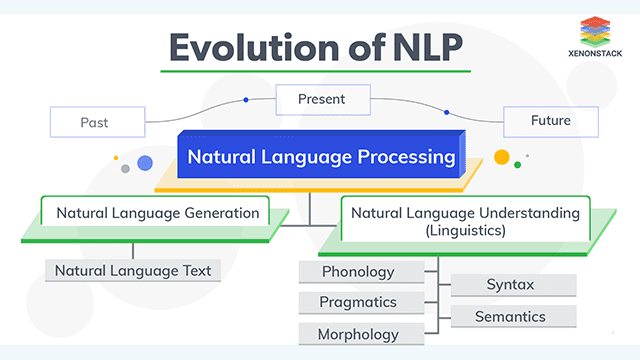 Evolution and Future of Natural Language Processing (NLP
