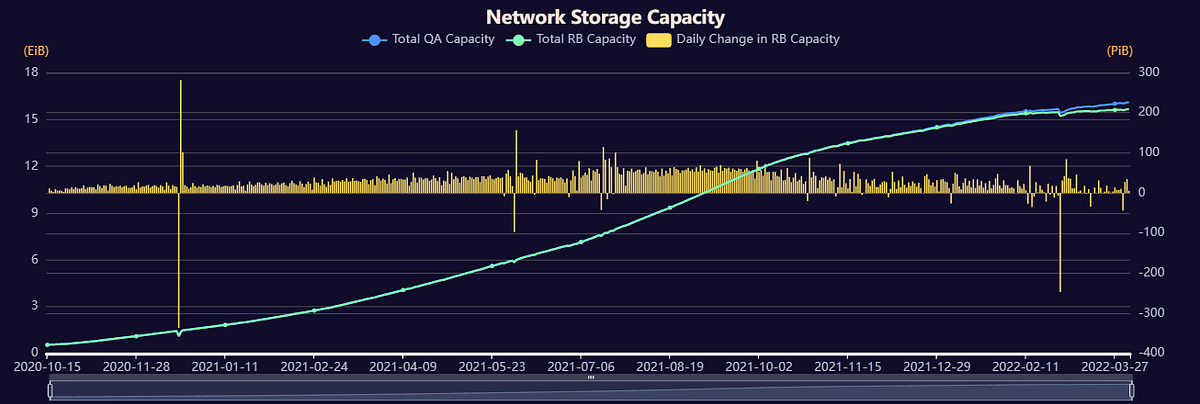 Filecoin Network Analytics: Data-Driven Governance in Web3 | by ...