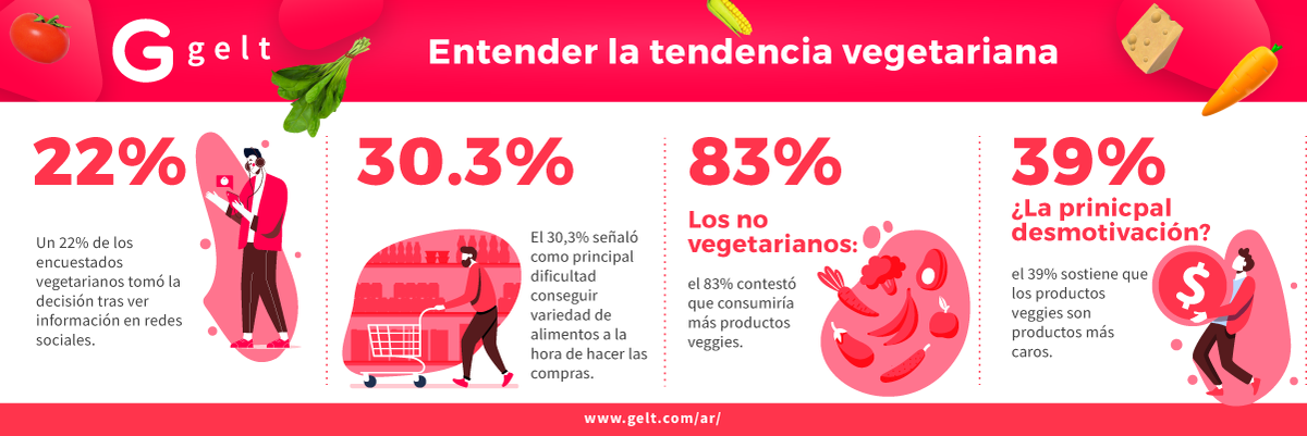 Entender la tendencia vegetariana: cómo es el crecimiento de este consumo