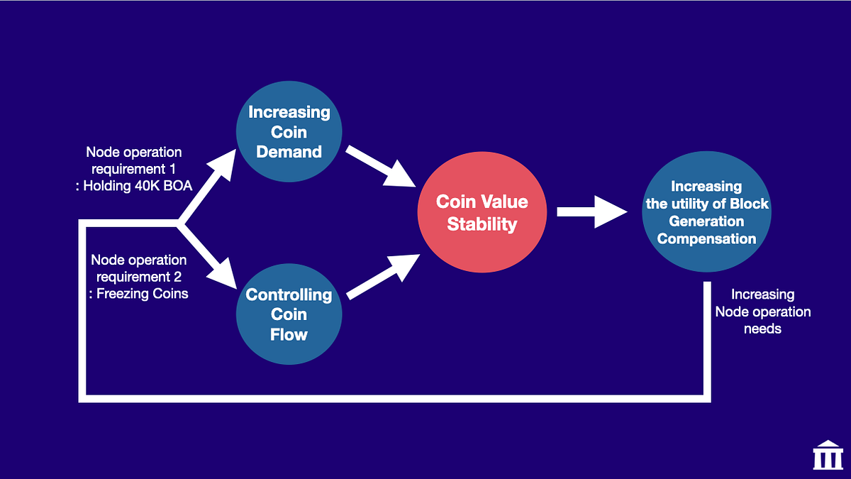 BOSAGORA Financial Ecosystem #1: BOA Coin Value Creation Plan | by BOSagora  | BOSagora | Medium