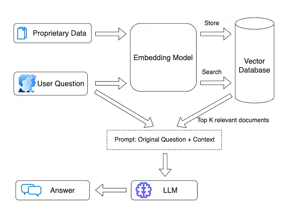 RAG Based Conversational Chatbot Using Streamlit | by Ashish Malhotra ...