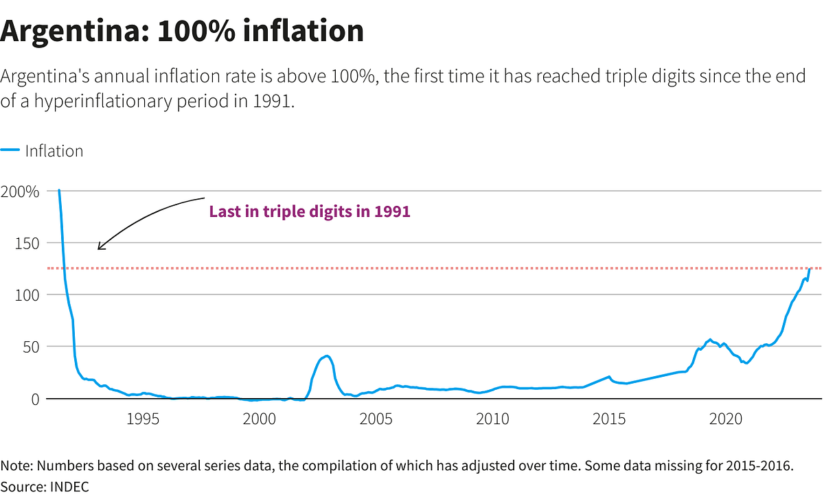 Argentina: living with more than 100% annual inflation | by Monetary Policy  Institute Blog | Medium