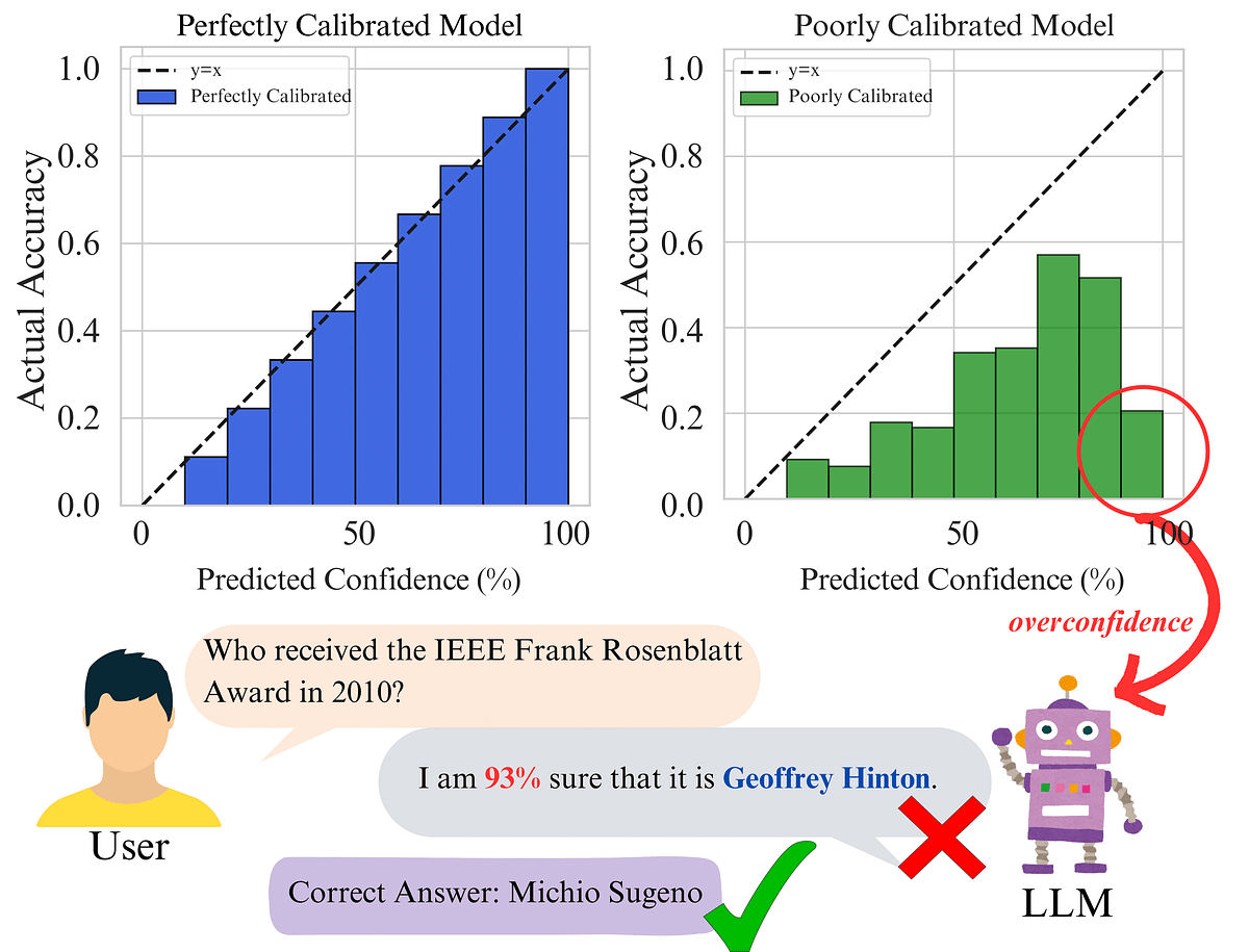 Mind the Confidence Gap: Overconfidence, Calibration, and