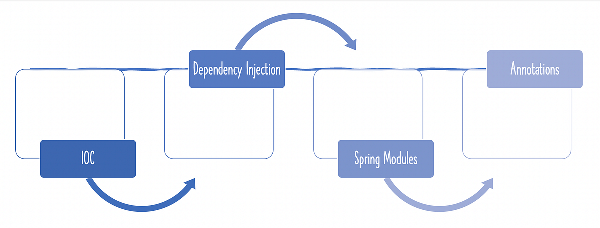 How Spring Resolves Beans at Runtime — Step by Step | by ...