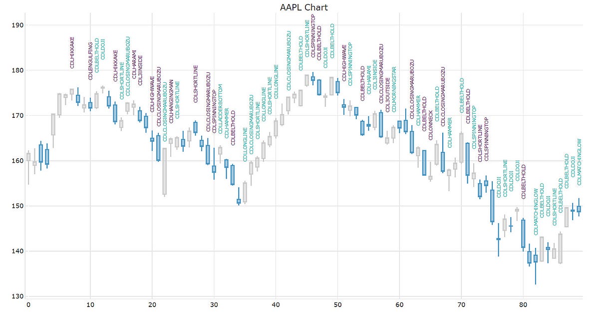Detecting and Visualizing Candlestick Patterns (Python Tutorial) | by B ...