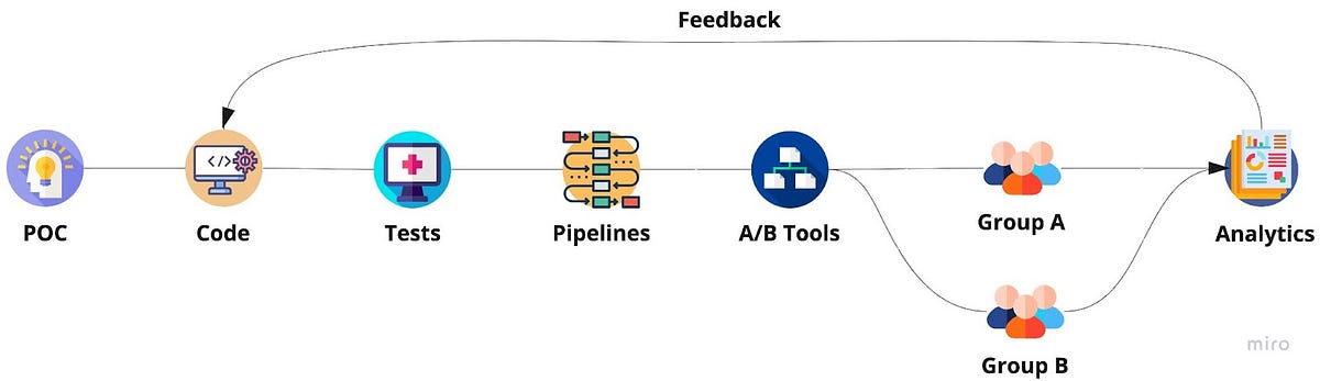 Continuous Delivery: What is it?. By Alejandro Ferrandiz, Parser | by ...