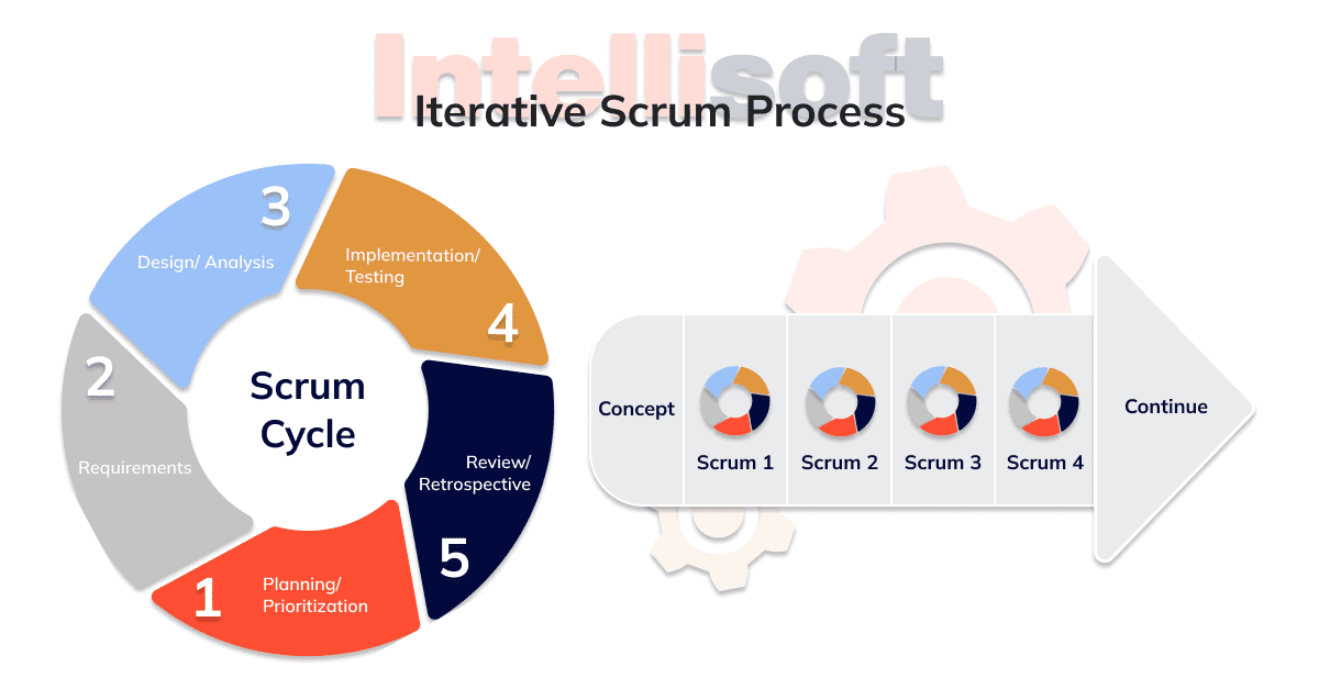 What Is Iterative Design Process? | by IntelliSoft | Medium