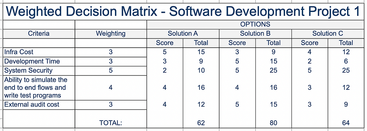 Decision Matrix: An objective decision making tool for Software ...