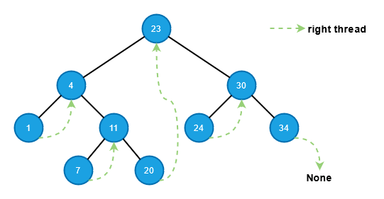Threaded Binary Tree Applications | by Aayush Gore | Medium