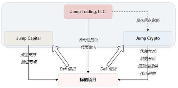 JZL Capital 量化机构研究Jump Trading — “踩坑”加密世界的传统量化 