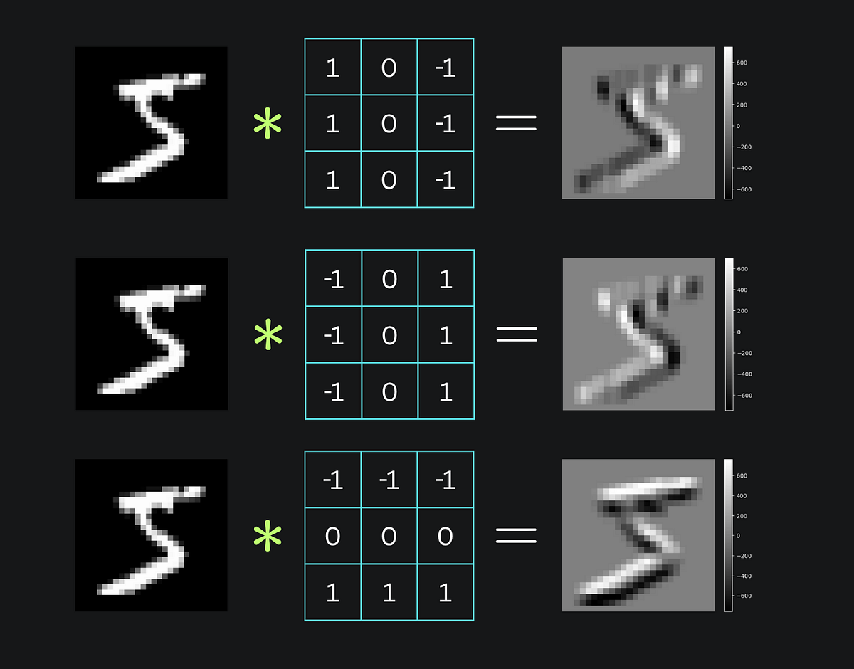 Image processing with 2d convolutions | by AmeerSaleem | Medium