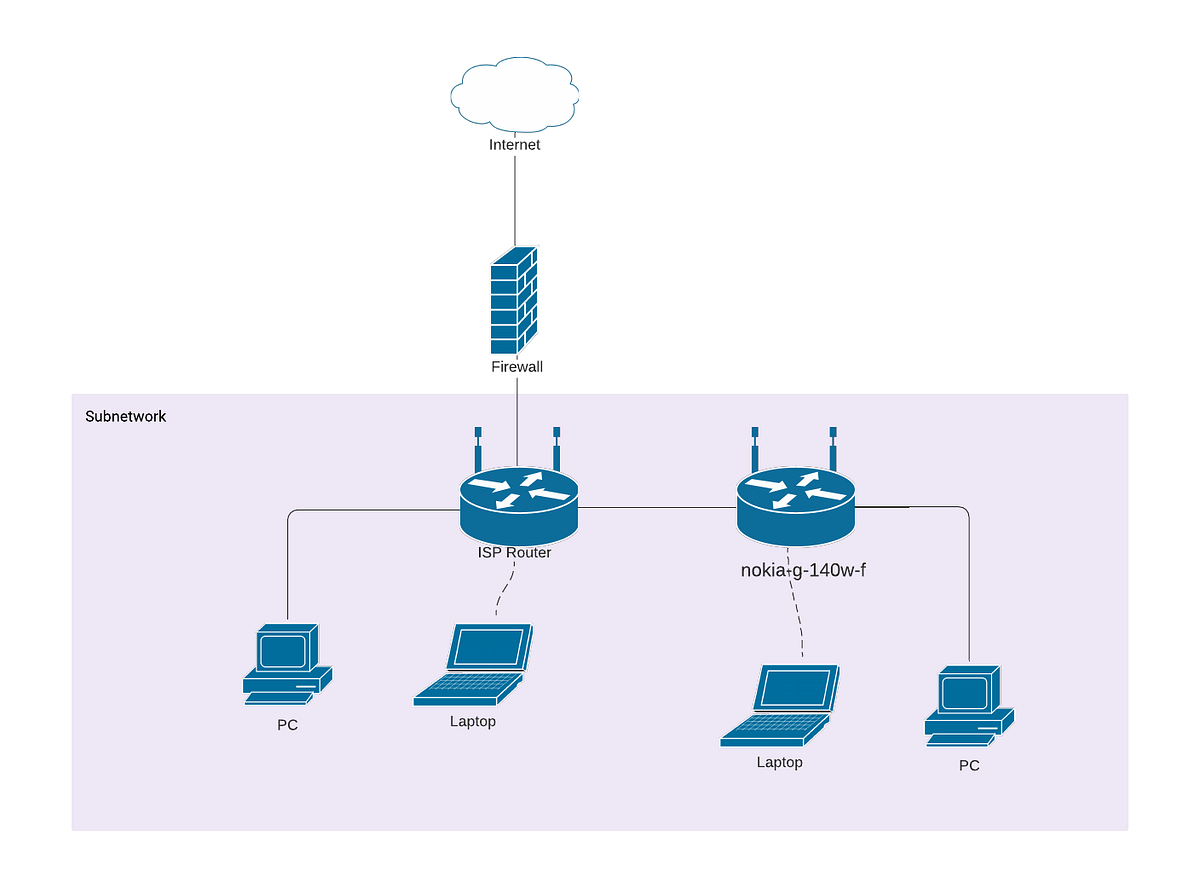 Image showcasing Extend your router using Nokia G-140w-f (Bridge Mode) | by Navneet ...